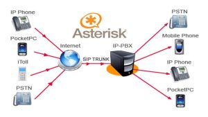 Asterisk IPTSP Setup