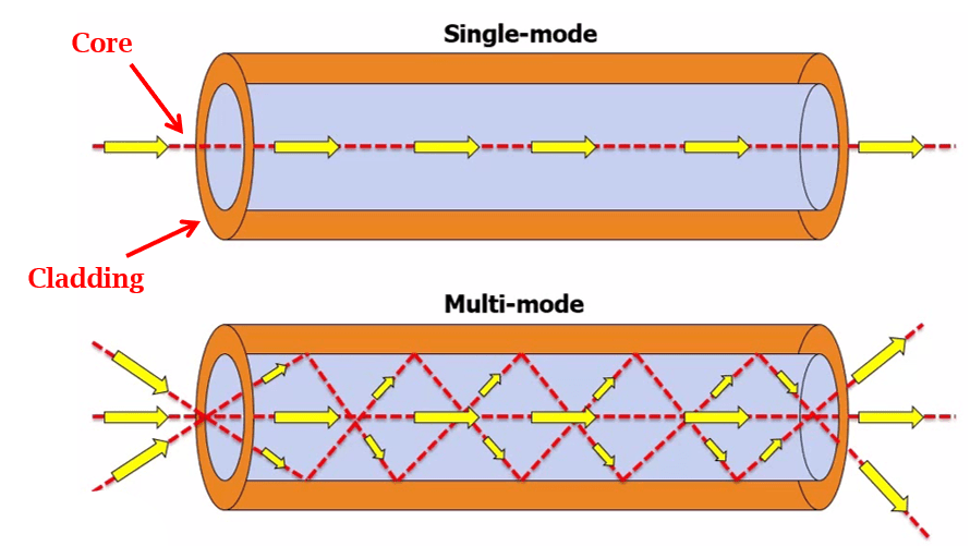 Multimode Optical Fiber. Single Mode Fiber. Single Mode and Multimode Optical Fibers. Multi Mode Fiber.